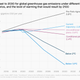A chart showing the forecast to 2030 for global greenhouse gas emissions under different scenarios.